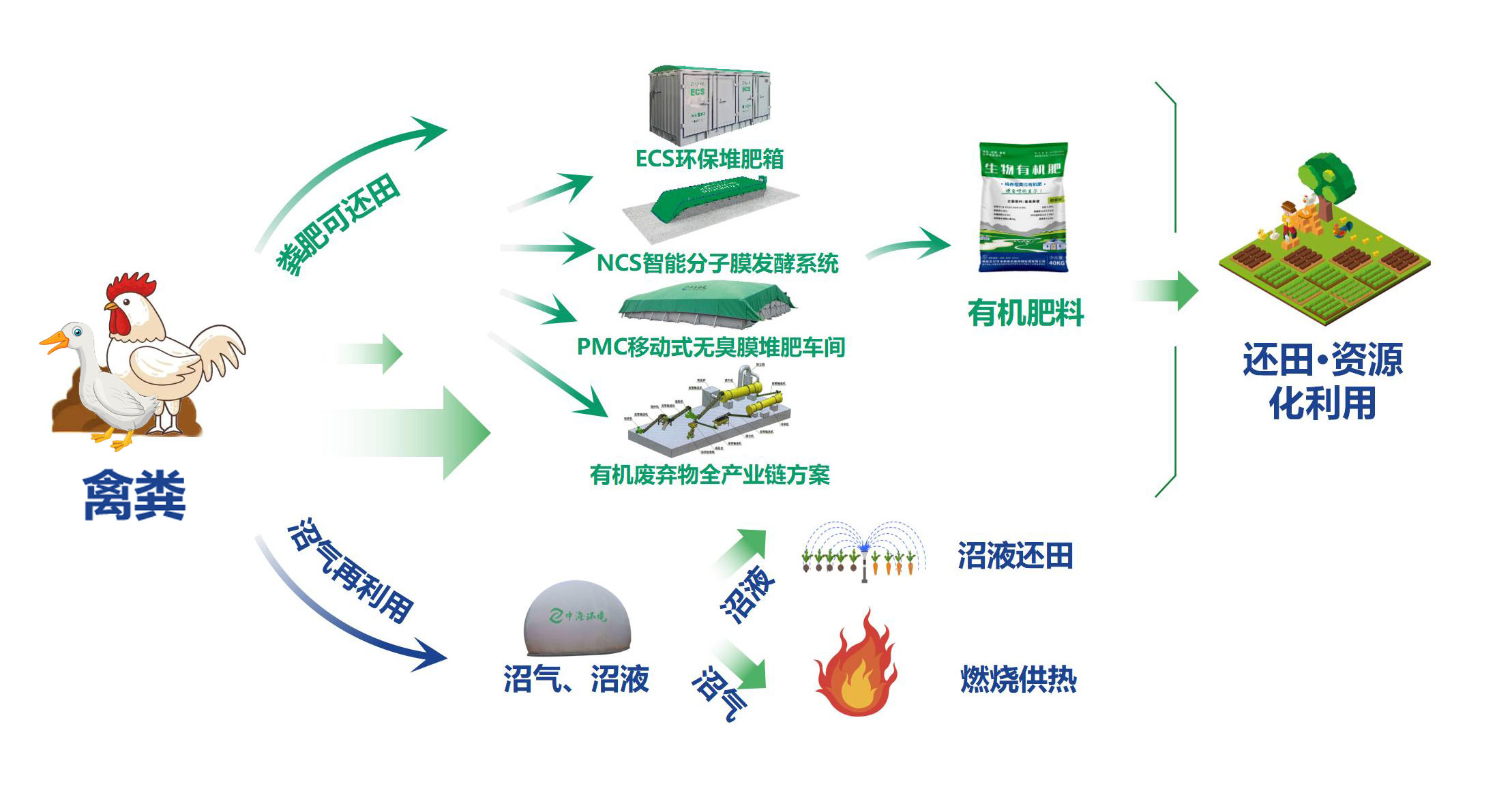 中海环境-·-畜禽粪污资源化利用整县推进一站式解决方案9.1(2)(1)_01.jpg